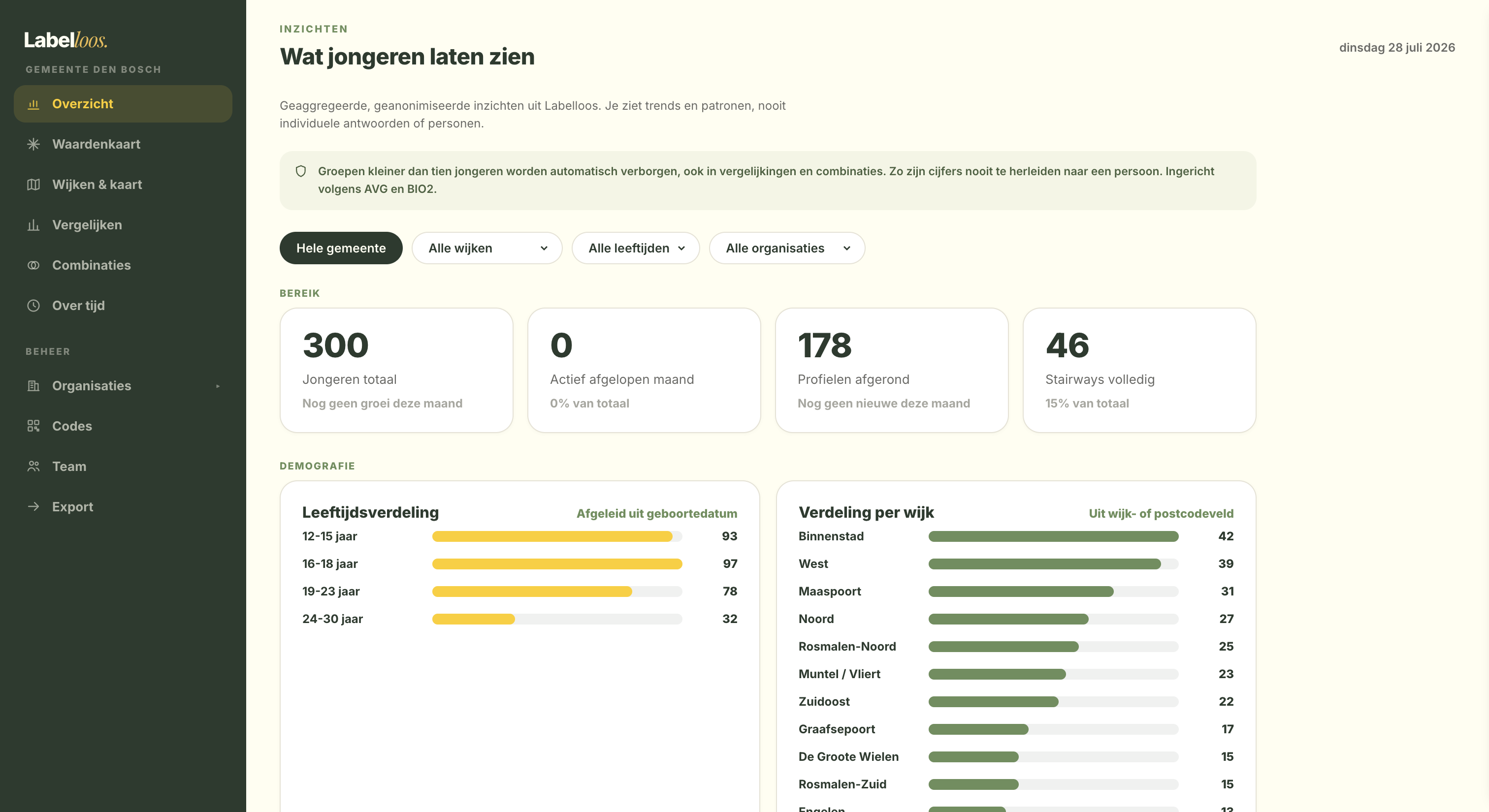 De Labelloos-beheeromgeving met anonieme patronen voor gemeenten en scholen